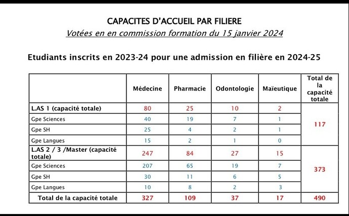 Répartition des places